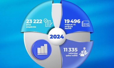 DƏMX tərəfindən 23 mindən çox müraciət araşdırılıb